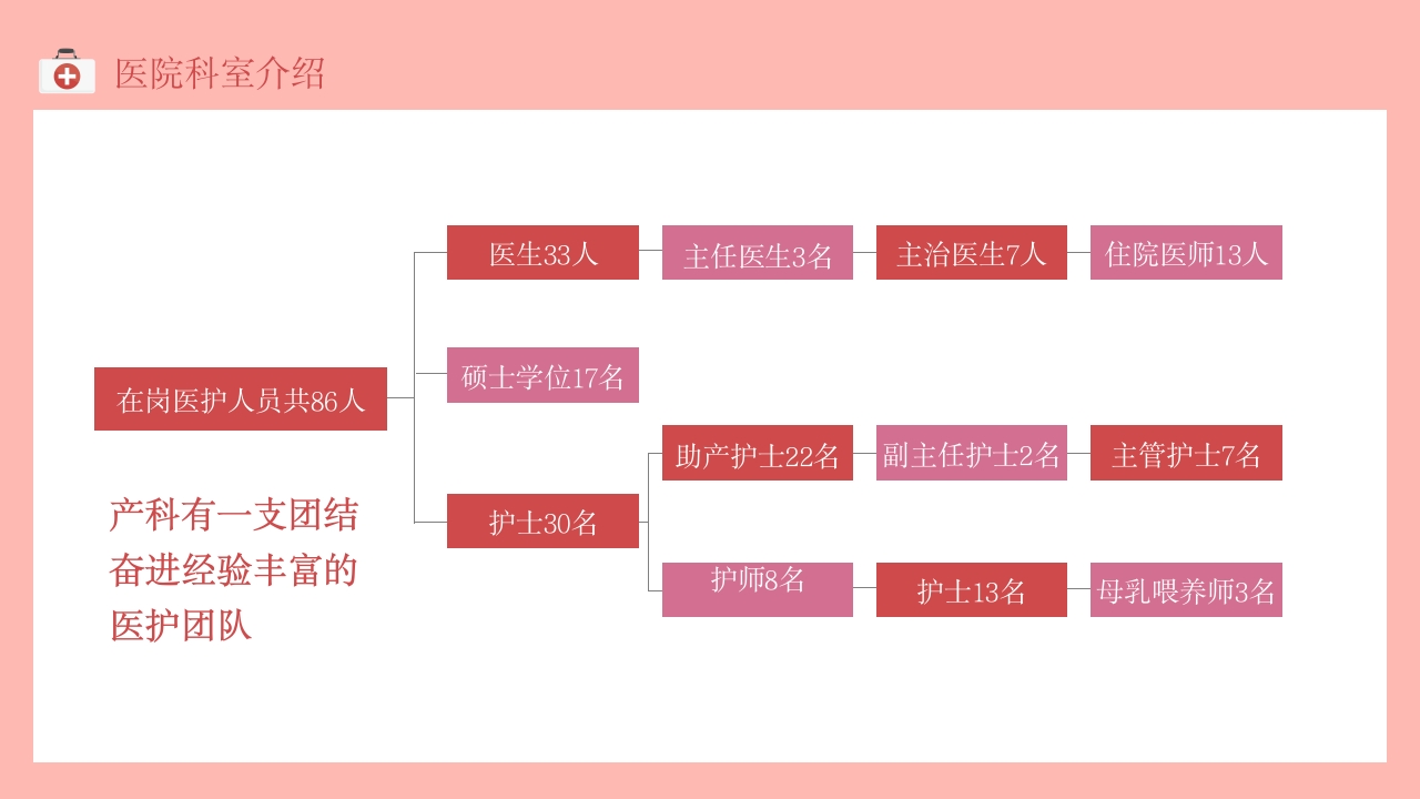 各科室护士进修汇报6