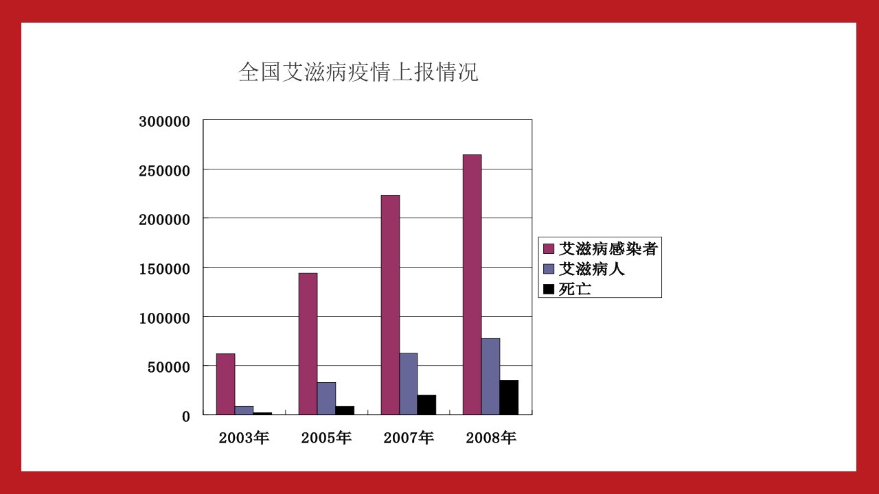 小学高中大学预防艾滋病及性教育主题班会PPT8