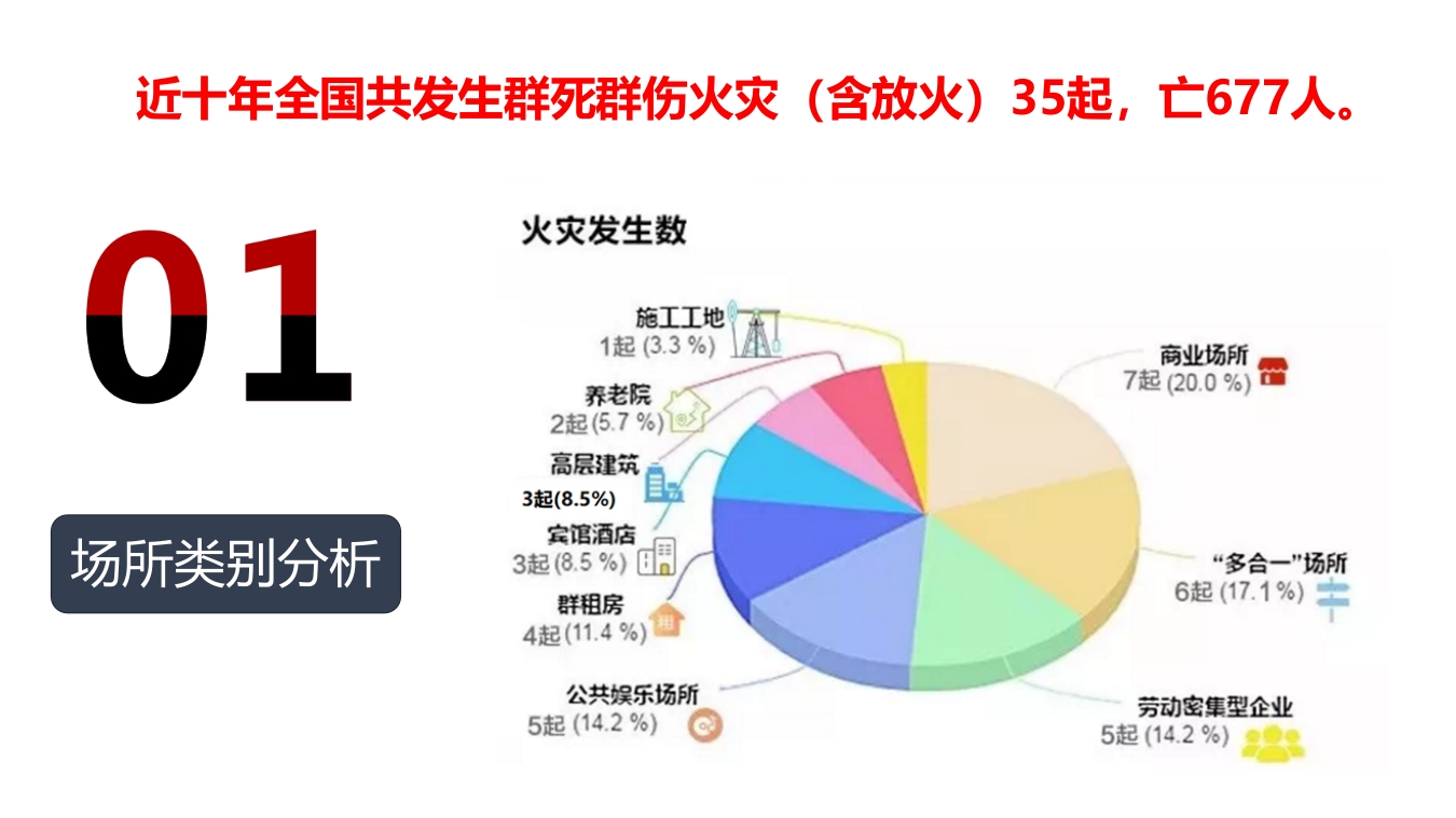 近10年35起群死群伤火灾数据分析4