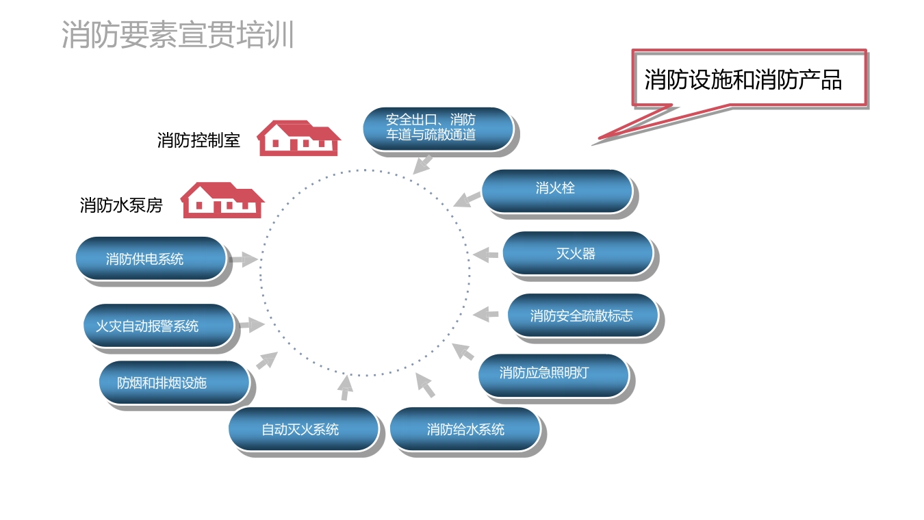 消防要素部分专业培训，劳保所出品7